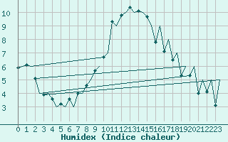 Courbe de l'humidex pour London / Heathrow (UK)