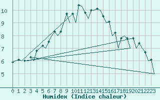 Courbe de l'humidex pour Helsinki-Vantaa