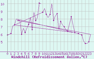 Courbe du refroidissement olien pour Bardufoss