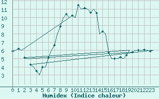 Courbe de l'humidex pour Berlin-Schoenefeld