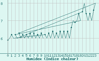 Courbe de l'humidex pour Tirstrup