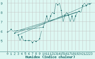 Courbe de l'humidex pour Vlissingen