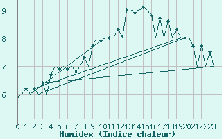 Courbe de l'humidex pour Bremen