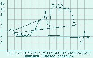 Courbe de l'humidex pour Volkel