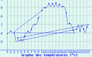 Courbe de tempratures pour Frankfort (All)