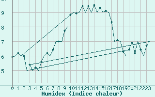Courbe de l'humidex pour Frankfort (All)