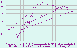 Courbe du refroidissement olien pour Srmellk International Airport