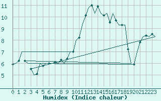 Courbe de l'humidex pour Islay