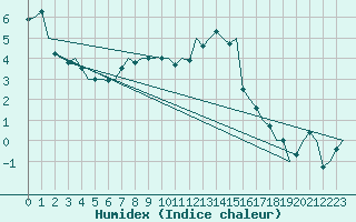 Courbe de l'humidex pour Dublin (Ir)