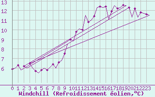 Courbe du refroidissement olien pour De Kooy