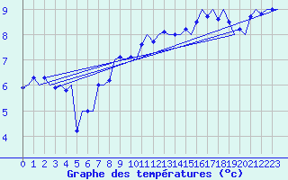Courbe de tempratures pour Platforme D15-fa-1 Sea