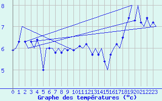 Courbe de tempratures pour Platform F3-fb-1 Sea