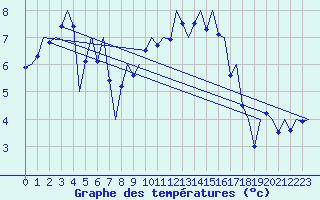 Courbe de tempratures pour Madrid / Barajas (Esp)
