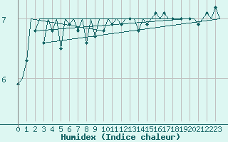 Courbe de l'humidex pour Platform K14-fa-1c Sea