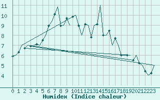 Courbe de l'humidex pour Deelen