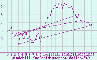 Courbe du refroidissement olien pour Muenster / Osnabrueck