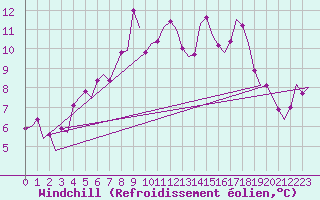Courbe du refroidissement olien pour Wick