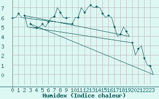 Courbe de l'humidex pour Dublin (Ir)