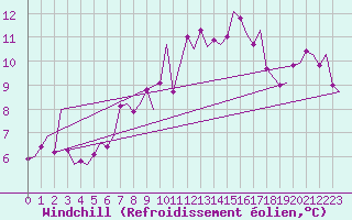 Courbe du refroidissement olien pour Altenstadt
