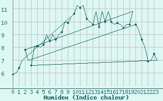 Courbe de l'humidex pour Hahn