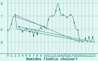 Courbe de l'humidex pour Buechel