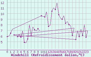 Courbe du refroidissement olien pour Payerne (Sw)