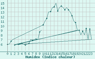 Courbe de l'humidex pour Hahn