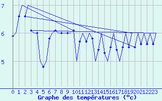 Courbe de tempratures pour Platform Hoorn-a Sea