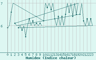 Courbe de l'humidex pour Platform L9-ff-1 Sea