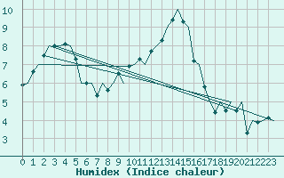 Courbe de l'humidex pour London / Heathrow (UK)