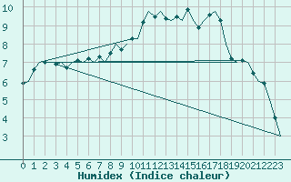 Courbe de l'humidex pour Cork Airport
