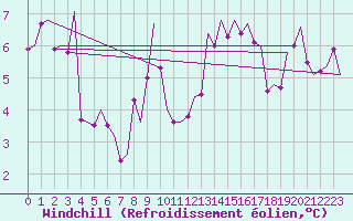 Courbe du refroidissement olien pour Wien / Schwechat-Flughafen