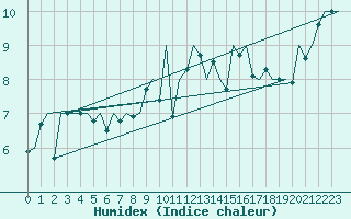 Courbe de l'humidex pour Jersey (UK)