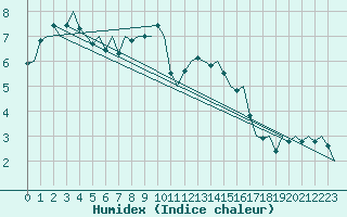 Courbe de l'humidex pour Wien / Schwechat-Flughafen