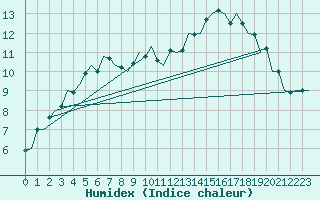 Courbe de l'humidex pour Kittila