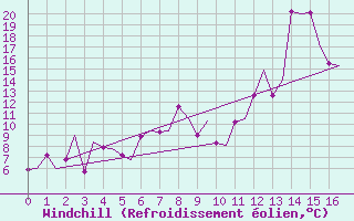 Courbe du refroidissement olien pour Berlevag