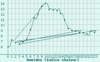 Courbe de l'humidex pour Lechfeld