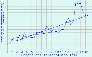 Courbe de tempratures pour Berlevag