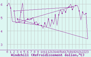 Courbe du refroidissement olien pour Le Goeree
