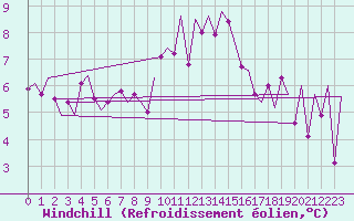 Courbe du refroidissement olien pour Jersey (UK)