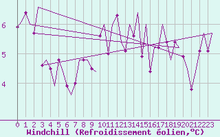 Courbe du refroidissement olien pour Stuttgart-Echterdingen