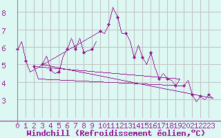 Courbe du refroidissement olien pour Vlieland