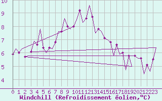Courbe du refroidissement olien pour Wick