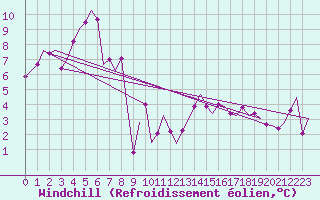 Courbe du refroidissement olien pour Lechfeld