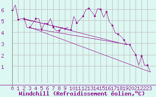 Courbe du refroidissement olien pour Holbeach