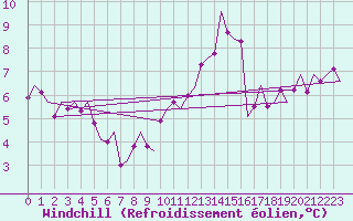 Courbe du refroidissement olien pour Nordholz