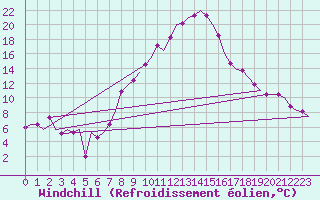 Courbe du refroidissement olien pour Innsbruck-Flughafen