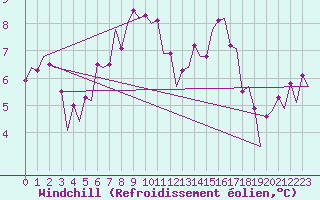 Courbe du refroidissement olien pour Platforme D15-fa-1 Sea