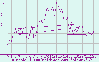 Courbe du refroidissement olien pour Braunschweig