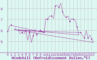 Courbe du refroidissement olien pour Nordholz